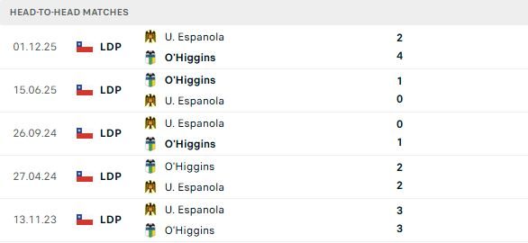 nhan-dinh-soi-keo-o-higgins-vs-union-espanola-07h00-ngay-22-06-loi-the-san-nha_141080 Nhận định, Soi kèo O Higgins vs Union Espanola 07h00 ngày 22/06: Lợi thế sân nhà - Ảnh 3