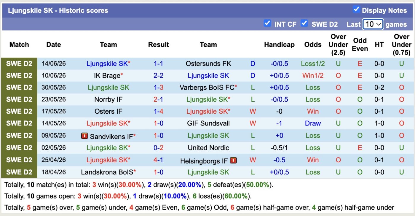 Nhận định, soi kèo Oddevold vs Ljungskile, 00h00 ngày 23/06: Tin vào Oddevold - Ảnh 2