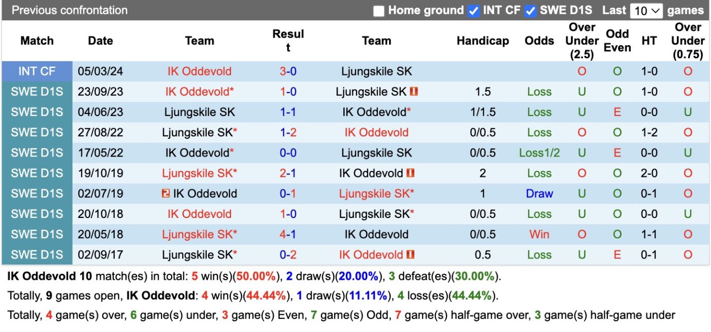 Nhận định, soi kèo Oddevold vs Ljungskile, 00h00 ngày 23/06: Tin vào Oddevold - Ảnh 3