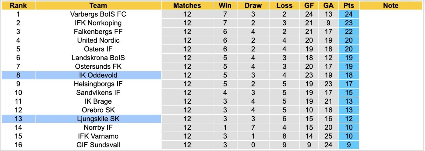 Nhận định, soi kèo Oddevold vs Ljungskile, 00h00 ngày 23/06: Tin vào Oddevold - Ảnh 4