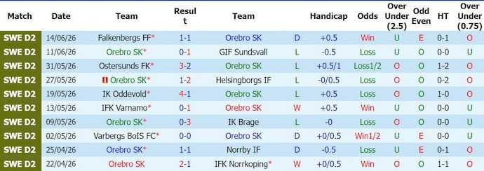 Nhận định, soi kèo Orebro vs Sandviken, 0h05 ngày 23/6: Lịch sử sang trang - Ảnh 1