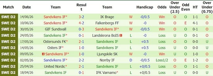 Nhận định, soi kèo Orebro vs Sandviken, 0h05 ngày 23/6: Lịch sử sang trang - Ảnh 2