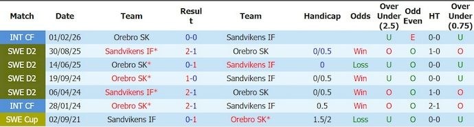 Nhận định, soi kèo Orebro vs Sandviken, 0h05 ngày 23/6: Lịch sử sang trang - Ảnh 3