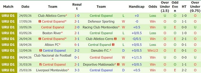 Nhận định, soi kèo Penarol vs Central Espanol, 6h00 ngày 2/6: Ưu thế vượt trội - Ảnh 2