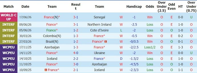 Nhận định, soi kèo Pháp vs Iraq, 4h00 ngày 23/6: Hướng tới ngôi đầu - Ảnh 1