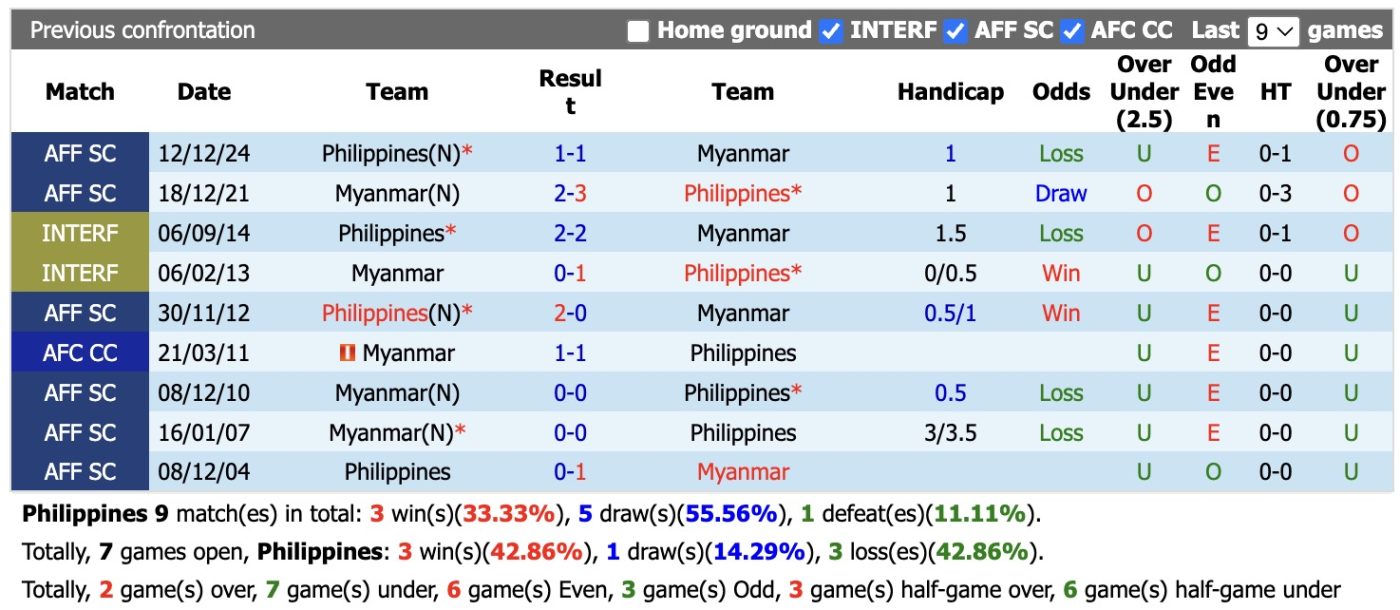 nhan-dinh-soi-keo-philippines-vs-myanmar-18h30-ngay-9-6-doi-thu-kho-chiu_446313 Nhận định, soi kèo Philippines vs Myanmar, 18h30 ngày 9/6: Đối thủ khó chịu - Ảnh 3