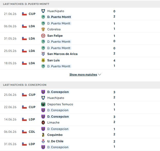 Nhận định, Soi kèo Puerto Montt vs Deportes Concepcion 07h00 ngày 29/06: Khách có 3 điểm - Ảnh 2