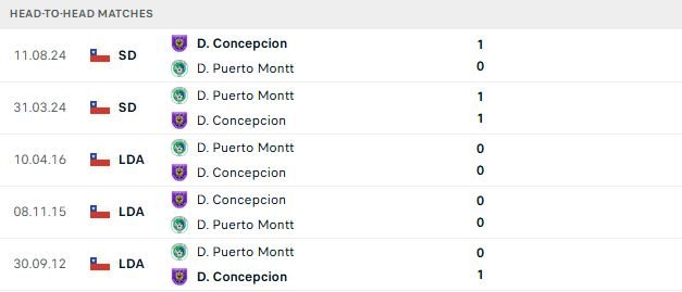 Nhận định, Soi kèo Puerto Montt vs Deportes Concepcion 07h00 ngày 29/06: Khách có 3 điểm - Ảnh 3