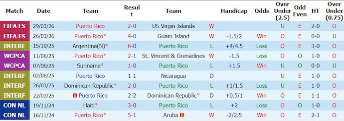 Nhận định, soi kèo Puerto Rico vs Saudi Arabia, 6h00 ngày 6/6: Lấy lại niềm tin - Ảnh 1