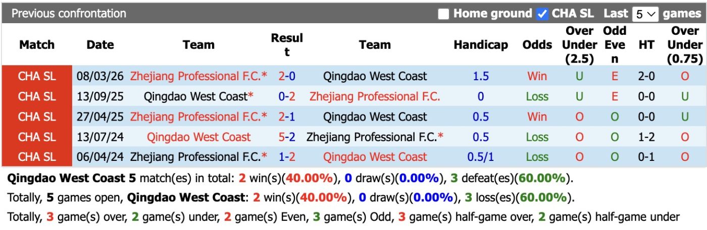 nhan-dinh-soi-keo-qingdao-west-coast-vs-zhejiang-professional-17h00-ngay-28-6-noi-dau-keo-dai_448674 Nhận định, soi kèo Qingdao West Coast vs Zhejiang Professional, 17h00 ngày 28/6: Nỗi đau kéo dài - Ảnh 3