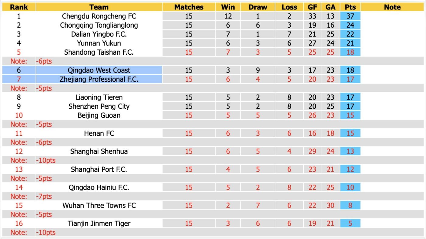 nhan-dinh-soi-keo-qingdao-west-coast-vs-zhejiang-professional-17h00-ngay-28-6-noi-dau-keo-dai_448675 Nhận định, soi kèo Qingdao West Coast vs Zhejiang Professional, 17h00 ngày 28/6: Nỗi đau kéo dài - Ảnh 4