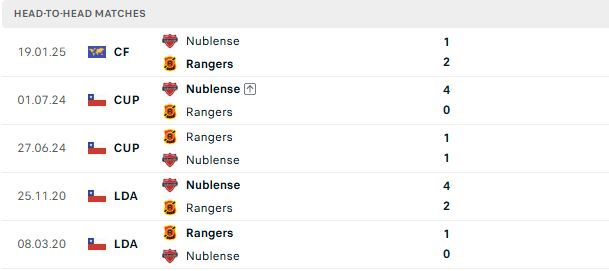 nhan-dinh-soi-keo-rangers-talca-vs-nublense-04h00-ngay-29-06-khach-lan-chu_141689 Nhận định, Soi kèo Rangers Talca vs Nublense 04h00 ngày 29/06: Khách lấn chủ - Ảnh 3