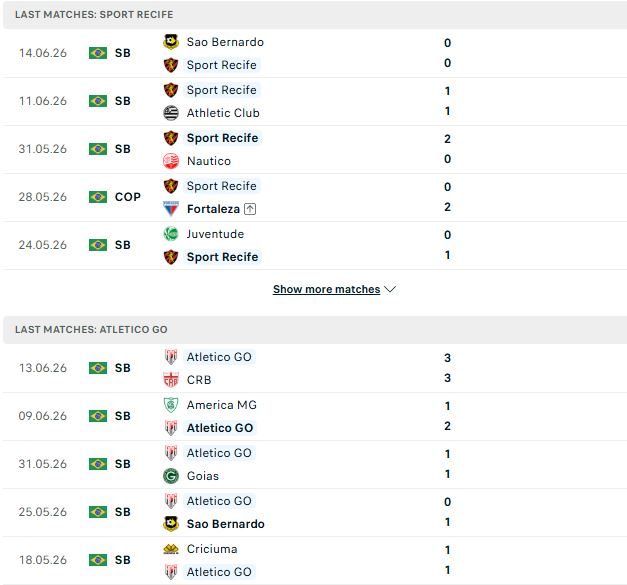 nhan-dinh-soi-keo-recife-vs-goianiense-07h00-ngay-19-06-danh-chiem-ngoi-dau_140787 Nhận định, Soi kèo Recife vs Goianiense 07h00 ngày 19/06: Đánh chiếm ngôi đầu - Ảnh 2
