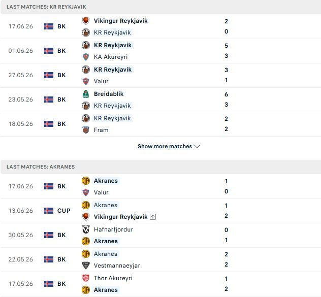 nhan-dinh-soi-keo-reykjavik-vs-ia-akranes-02h15-ngay-23-06-diem-tua-san-nha_141172 Nhận định, Soi kèo Reykjavik vs IA Akranes 02h15 ngày 23/06: Điểm tựa sân nhà - Ảnh 2