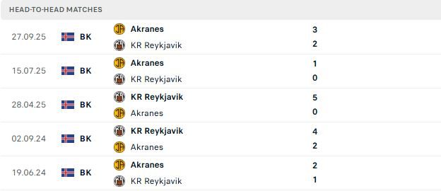 nhan-dinh-soi-keo-reykjavik-vs-ia-akranes-02h15-ngay-23-06-diem-tua-san-nha_141173 Nhận định, Soi kèo Reykjavik vs IA Akranes 02h15 ngày 23/06: Điểm tựa sân nhà - Ảnh 3