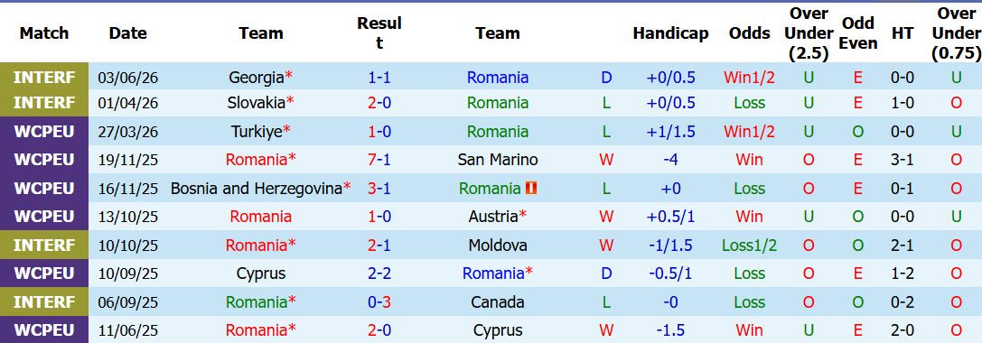 Nhận định, soi kèo Romania vs Wales, 00h45 ngày 7/6: Bắn hạ Bầy rồng - Ảnh 2