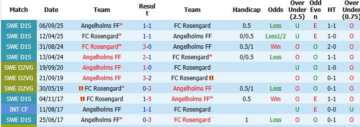 Nhận định, soi kèo Rosengard vs Angelholms, 00h00 ngày 3/6: Kéo dài hưng phấn - Ảnh 4