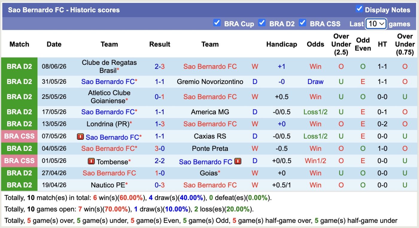 nhan-dinh-soi-keo-sao-bernardo-vs-sport-recife-21h00-ngay-14-06-2026-ngang-tai-ngang-suc_446889 Nhận định, soi kèo Sao Bernardo vs Sport Recife, 21h00 ngày 14/06/2026: Ngang tài ngang sức - Ảnh 1