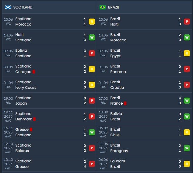 nhan-dinh-soi-keo-scotland-vs-brazil-5h00-ngay-25-6-khong-can-co-qua_448157 Nhận định, soi kèo Scotland vs Brazil, 5h00 ngày 25/6: Không cần cố quá - Ảnh 6