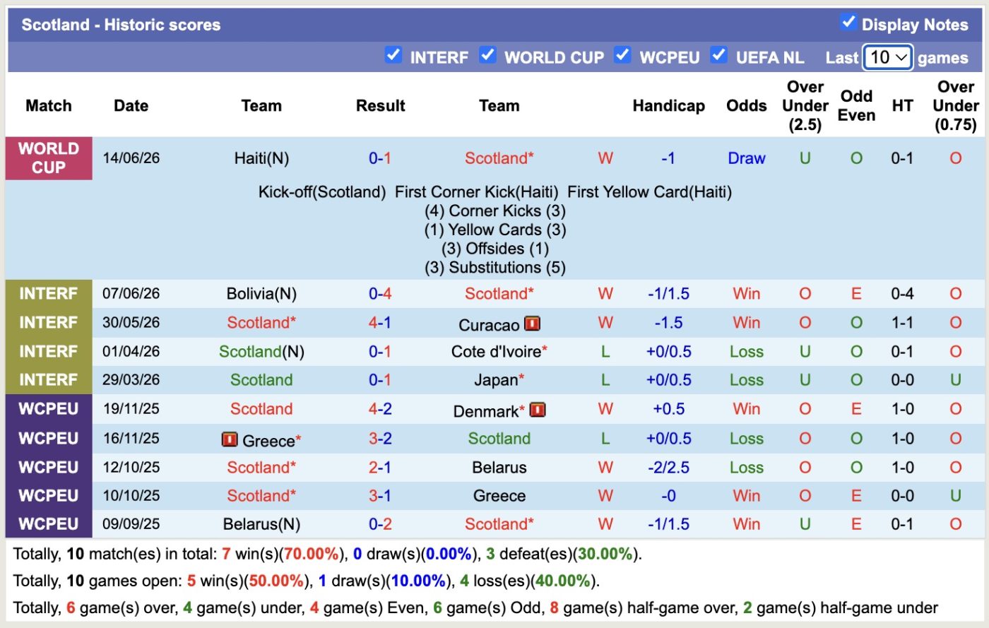 Nhận định, soi kèo Scotland vs Morocco, 05h00 ngày 20/6: Toan tính - Ảnh 1