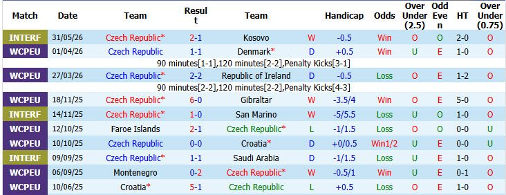 Nhận định, soi kèo Séc vs Guatemala, 07h00 ngày 5/6: Sẵn sàng cho World Cup - Ảnh 2