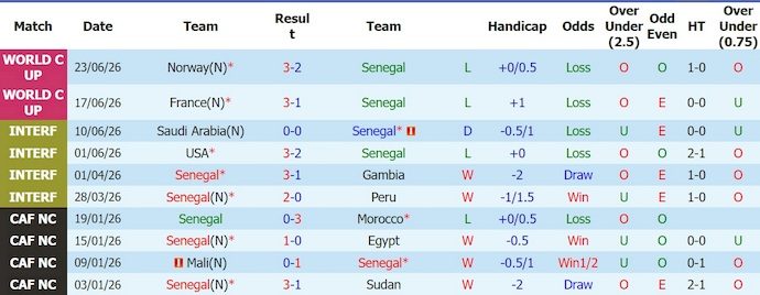 Nhận định, soi kèo Senegal vs Iraq, 2h00 ngày 27/6: Nuôi hi vọng - Ảnh 1