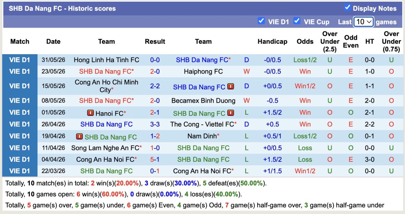 Nhận định, soi kèo SHB Đà Nẵng vs Đông Á Thanh Hóa, 18h00 ngày 7/6/2026: Tin vào SHB Đà Nẵng - Ảnh 1