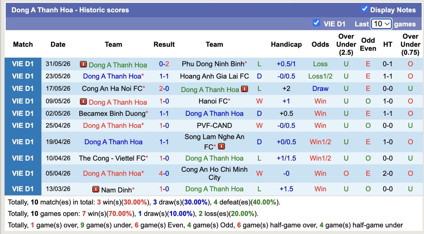 Nhận định, soi kèo SHB Đà Nẵng vs Đông Á Thanh Hóa, 18h00 ngày 7/6/2026: Tin vào SHB Đà Nẵng - Ảnh 2