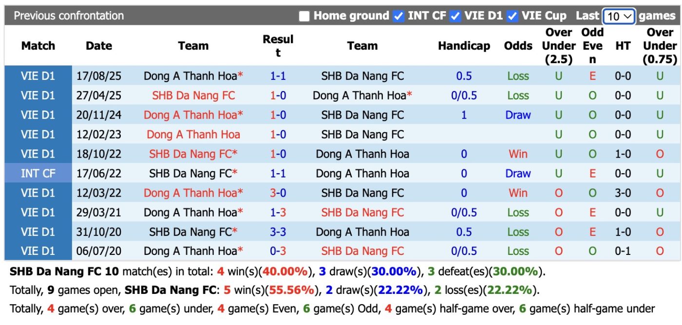 Nhận định, soi kèo SHB Đà Nẵng vs Đông Á Thanh Hóa, 18h00 ngày 7/6/2026: Tin vào SHB Đà Nẵng - Ảnh 3