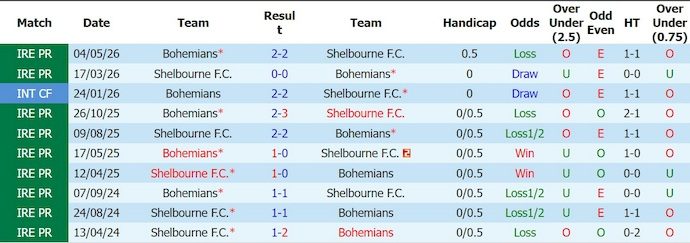 Nhận định, soi kèo Shelbourne vs Bohemians, 1h45 ngày 23/6: Cơ hội vươn lên - Ảnh 3