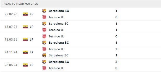 Nhận định, Soi kèo Tecnico vs Barcelona SC 07h30 ngày 02/06 - Ảnh 3