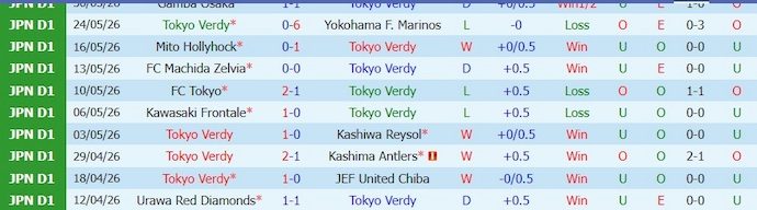 Nhận định, soi kèo Tokyo Verdy vs Gamba Osaka, 14h00 ngày 6/6 : Chìm trong khủng hoảng - Ảnh 1