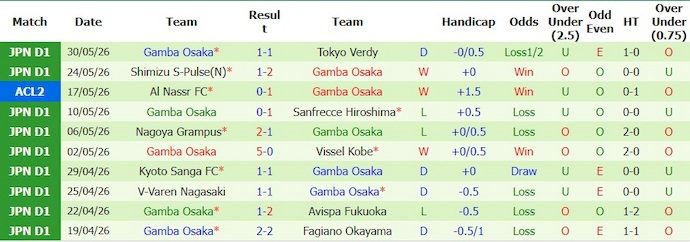 Nhận định, soi kèo Tokyo Verdy vs Gamba Osaka, 14h00 ngày 6/6 : Chìm trong khủng hoảng - Ảnh 2