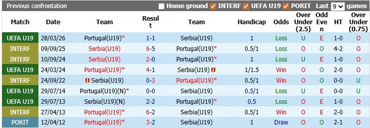 nhan-dinh-soi-keo-u19-serbia-vs-u19-bo-dao-nha-22h00-ngay-9-6-khong-de-cho-cua-tren_446292 Nhận định, soi kèo U19 Serbia vs U19 Bồ Đào Nha, 22h00 ngày 9/6: Không dễ cho cửa trên - Ảnh 3