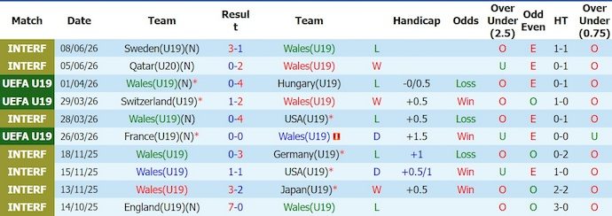 Nhận định, soi kèo U19 Wales vs U19 Tây Ban Nha, 0h00 ngày 29/6: Khó có bất ngờ - Ảnh 1
