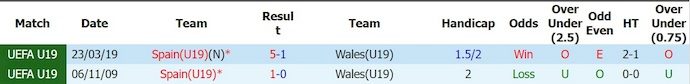 Nhận định, soi kèo U19 Wales vs U19 Tây Ban Nha, 0h00 ngày 29/6: Khó có bất ngờ - Ảnh 3