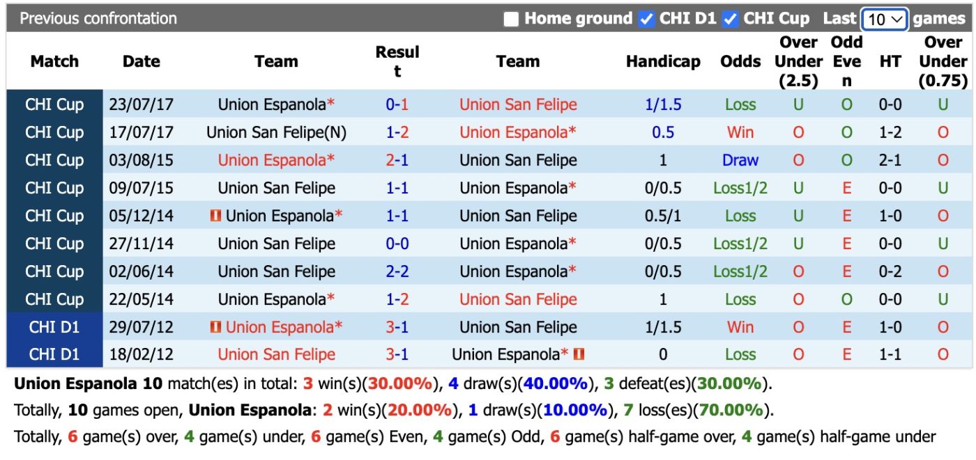 Nhận định, soi kèo Union Espanola vs Union San Felipe, 6h30 ngày 9/6/2026: Ám ảnh xa nhà - Ảnh 3