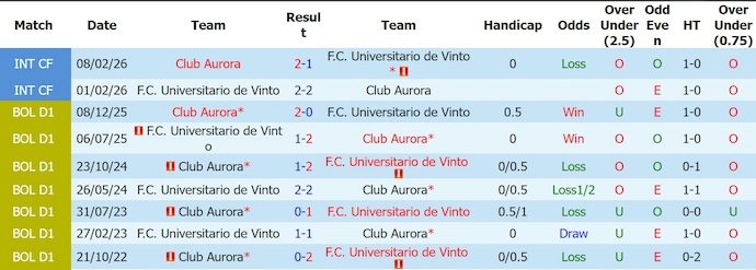 Nhận định, soi kèo Univ de Vinto vs Club Aurora, 7h00 ngày 2/6: Nối mạch bất bại - Ảnh 3