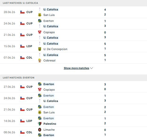 Nhận định, Soi kèo Universidad Catolica vs Everton CD 07h30 ngày 01/07: Chiến thắng cách biệt - Ảnh 2