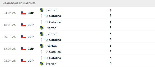 Nhận định, Soi kèo Universidad Catolica vs Everton CD 07h30 ngày 01/07: Chiến thắng cách biệt - Ảnh 3