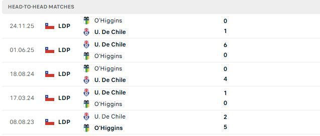 nhan-dinh-soi-keo-universidad-de-chile-vs-o-higgins-07h00-ngay-19-06-diem-tua-san-nha_140785 Nhận định, Soi kèo Universidad de Chile vs O Higgins 07h00 ngày 19/06: Điểm tựa sân nhà - Ảnh 3