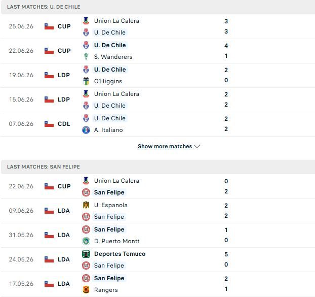 Nhận định, Soi kèo Universidad de Chile vs San Felipe 04h30 ngày 29/06: Chênh lệch đẳng cấp - Ảnh 2