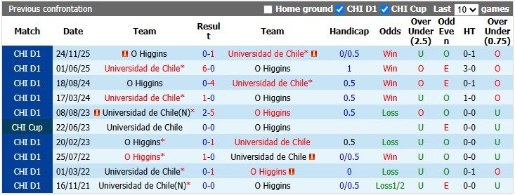 Nhận định, soi kèo Universidad vs O Higgins, 7h00 ngày 19/6: 'Con mồi' ưa thích - Ảnh 3