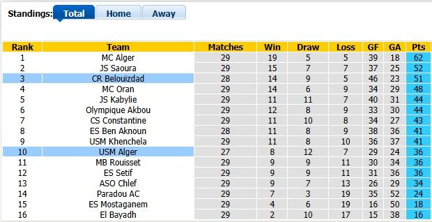 nhan-dinh-soi-keo-usm-alger-vs-belouizdad-1h00-ngay-3-6-khach-lan-chu_445653 Nhận định, soi kèo USM Alger vs Belouizdad, 1h00 ngày 3/6: Khách lấn chủ - Ảnh 4