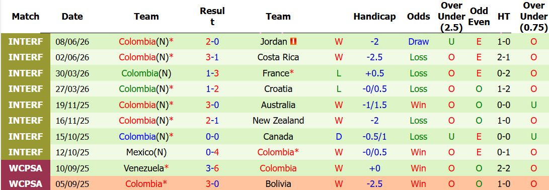 Nhận định, soi kèo Uzbekistan vs Colombia, 09h00 ngày 18/6: Hạ sát Bầy sói trắng - Ảnh 4
