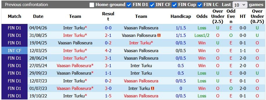 Nhận định, soi kèo Vaasan Palloseura vs Inter Turku, 22h00 ngày 30/6: Khó cho chiếu trên - Ảnh 3