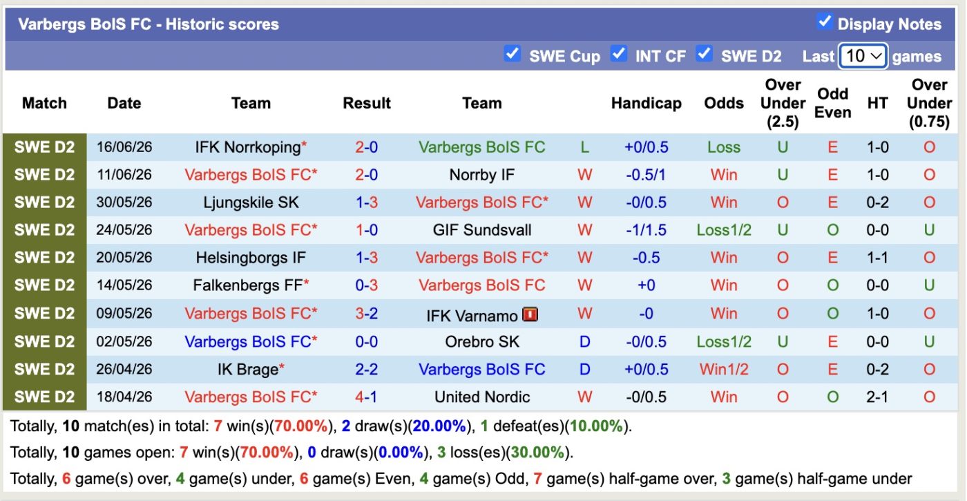 Nhận định, soi kèo Varbergs vs Landskrona, 00h00 ngày 23/06: Củng cố ngôi đầu - Ảnh 1