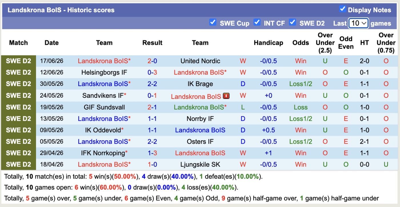 Nhận định, soi kèo Varbergs vs Landskrona, 00h00 ngày 23/06: Củng cố ngôi đầu - Ảnh 2