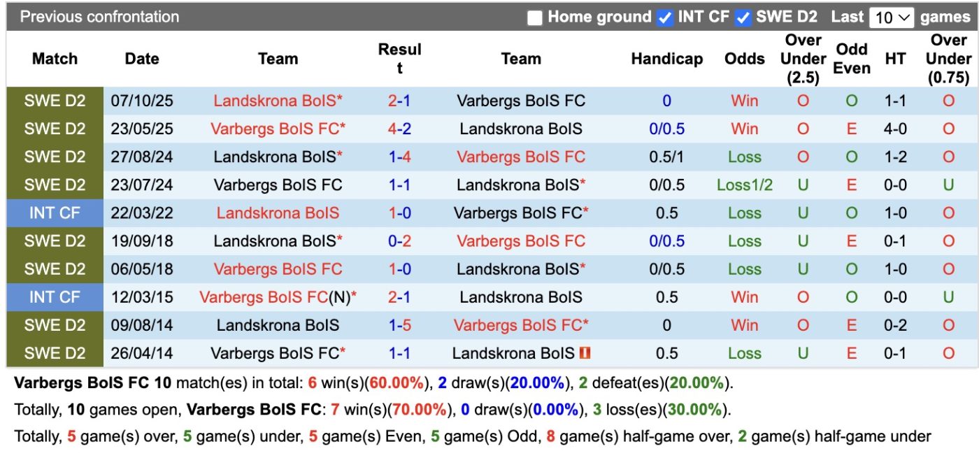 Nhận định, soi kèo Varbergs vs Landskrona, 00h00 ngày 23/06: Củng cố ngôi đầu - Ảnh 3