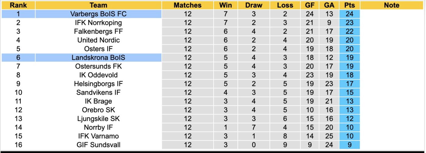 Nhận định, soi kèo Varbergs vs Landskrona, 00h00 ngày 23/06: Củng cố ngôi đầu - Ảnh 4